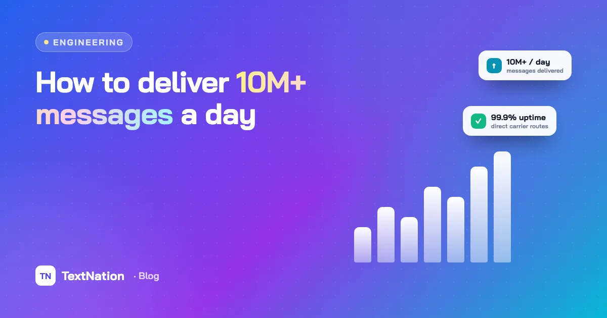 Chart of rising daily message volume with 10M+ per day and 99.9% uptime